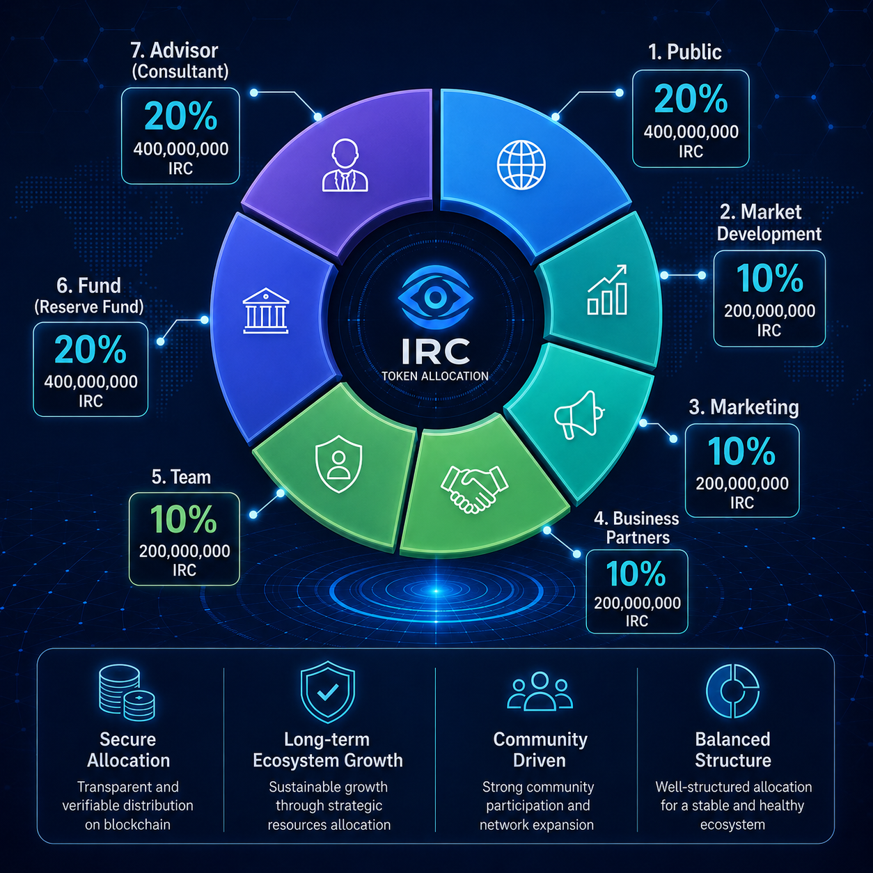 IRC Token Economy